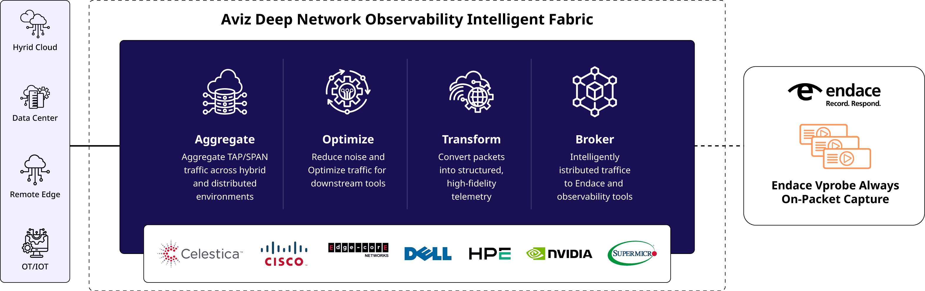 Aviz Deep Network Observability Intelligent Fabric — Architecture Diagram