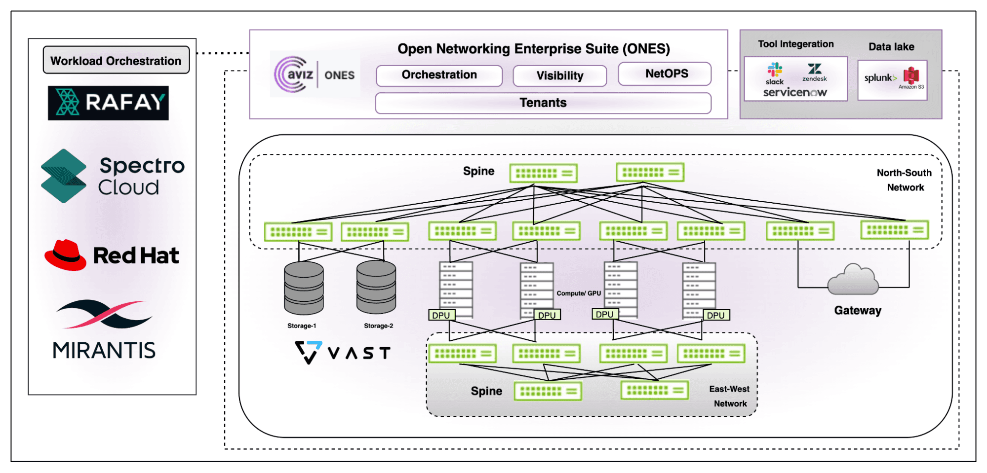 Supported Stack