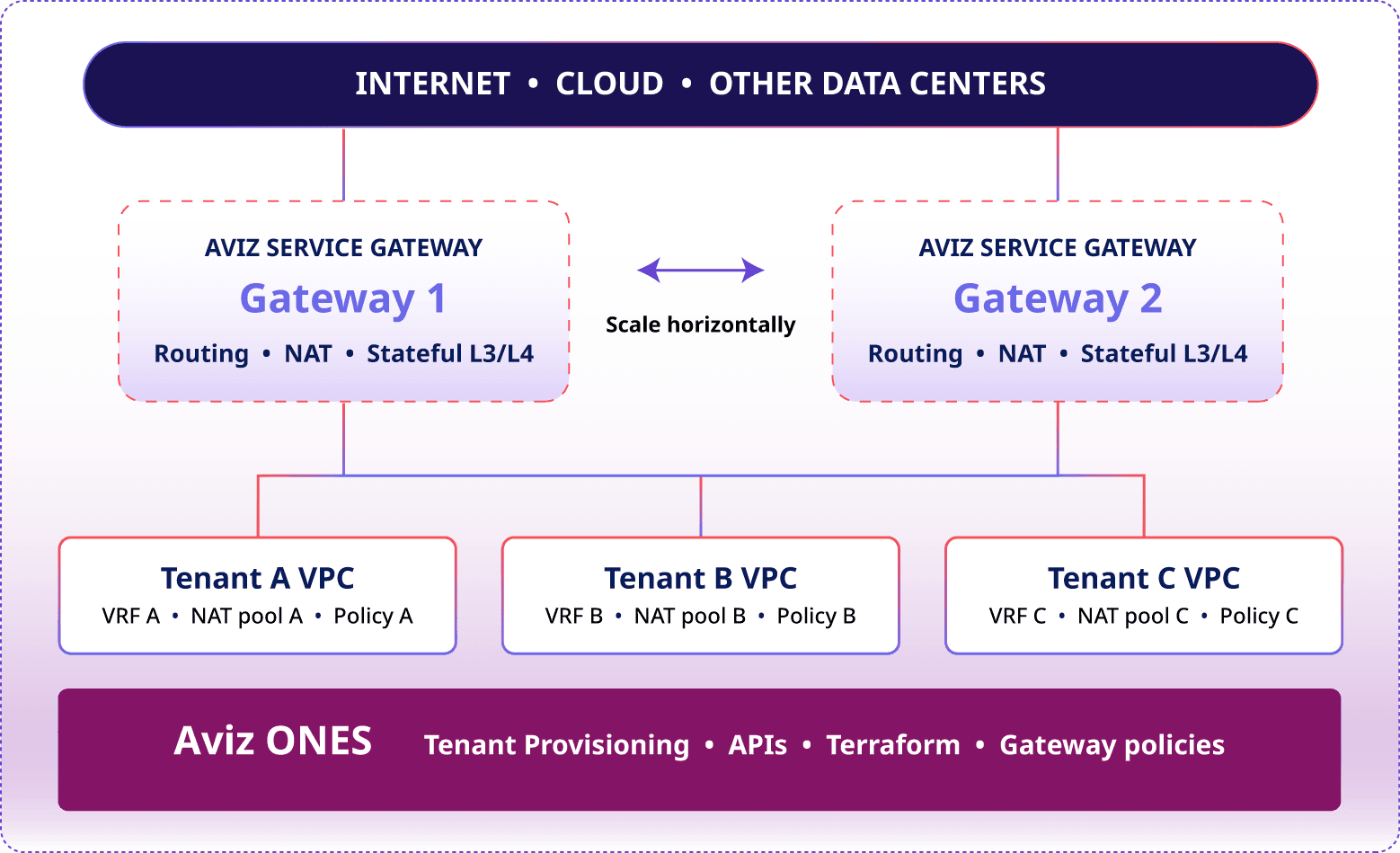 Three isolated tenant VPCs connect through two horizontally scalable Aviz Service Gateway instances to the internet, cloud and other data centers, orchestrated by Aviz ONES