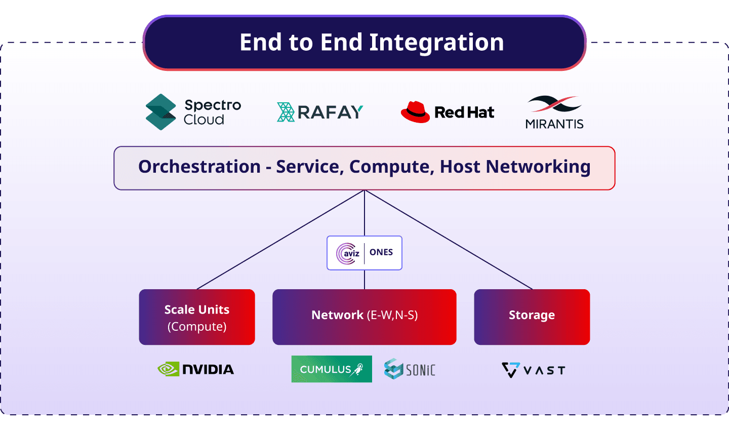The selected AI Factory stack assembled and tested as one system
