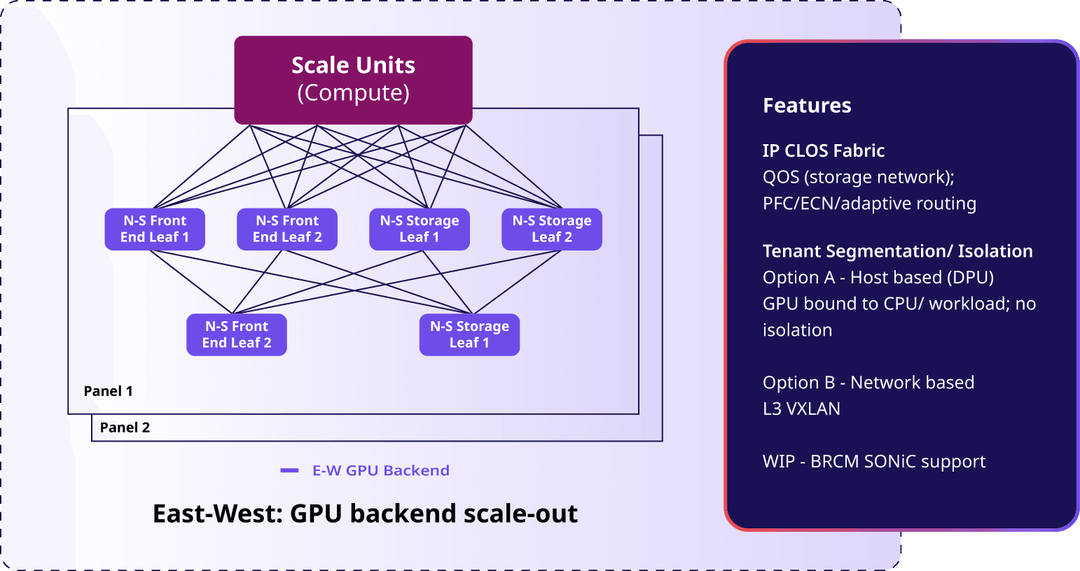 East–West: GPU backend scale-out