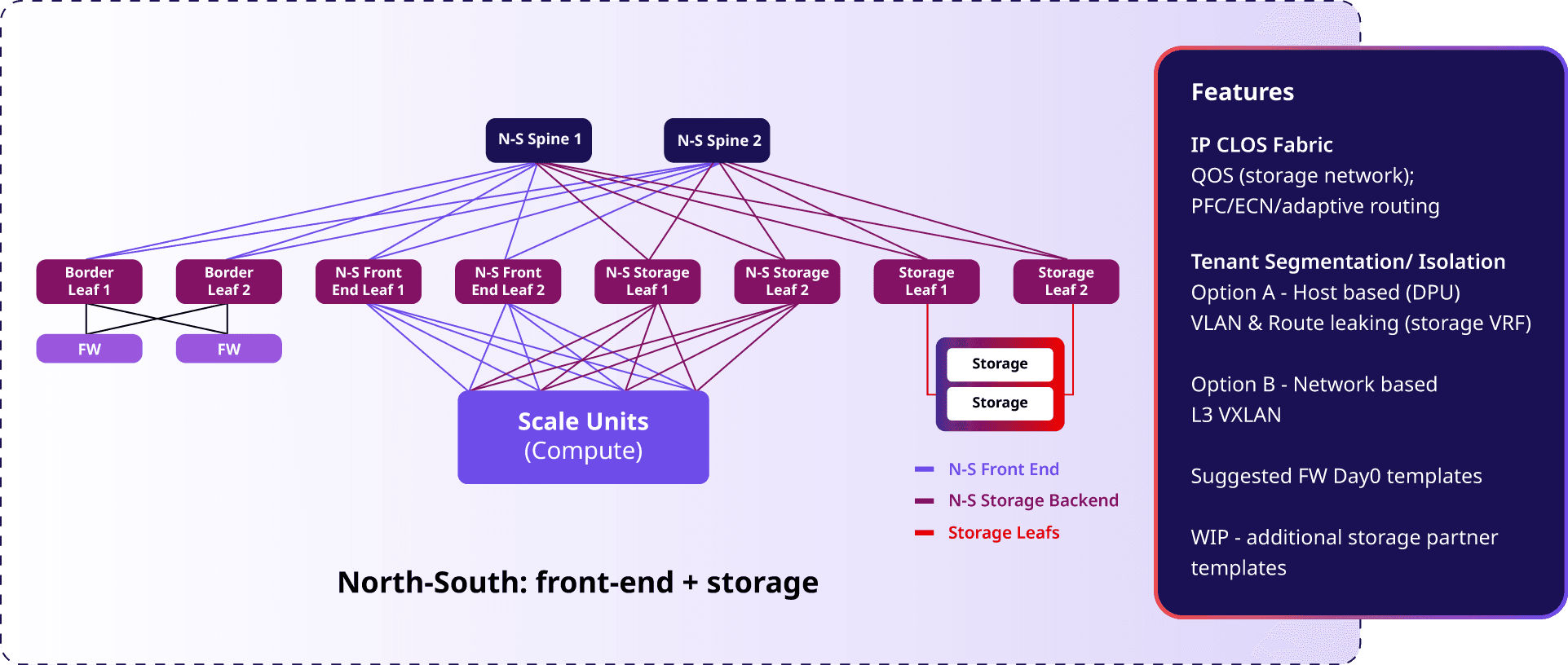 North–South: front-end + storage