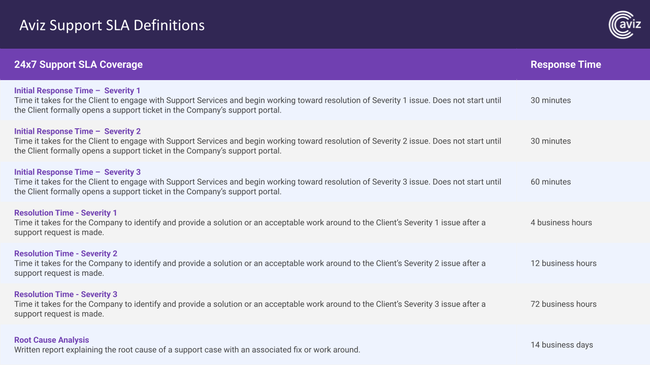 Aviz Support SLA Definitions — 24/7 Support SLA Coverage table