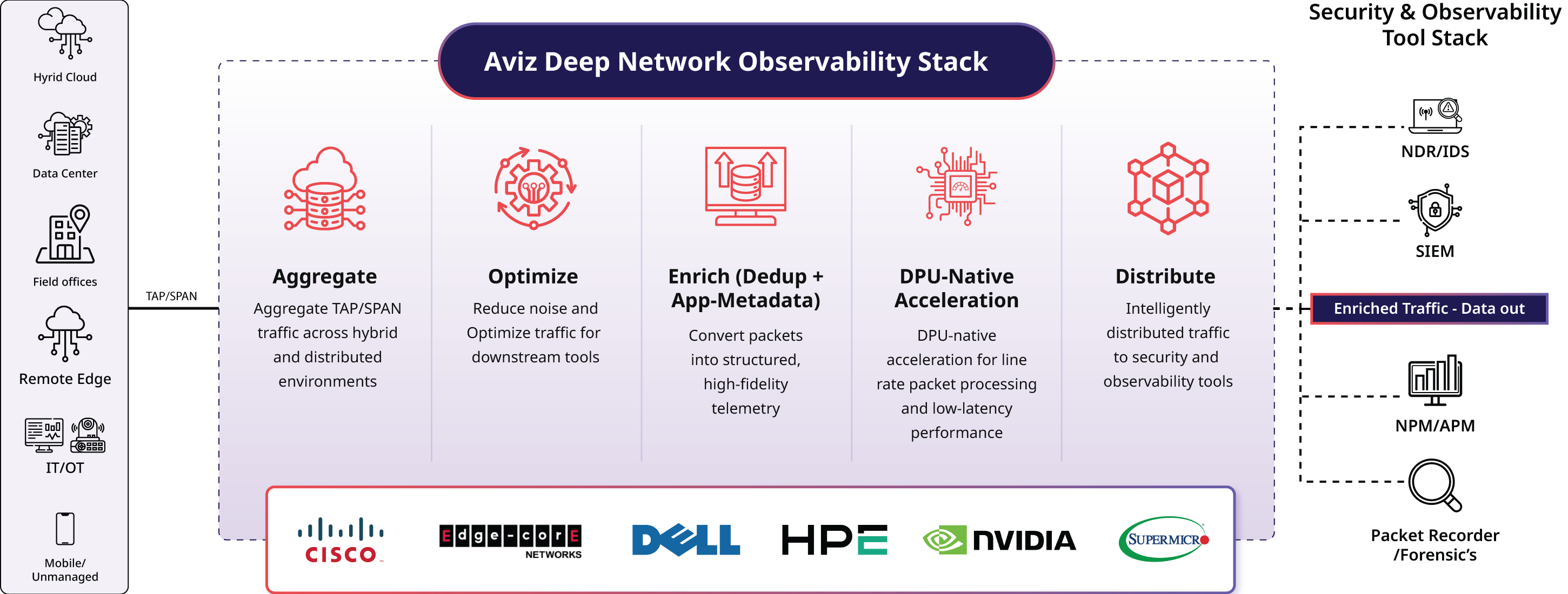 Aviz Deep Network Observability Intelligent Fabric