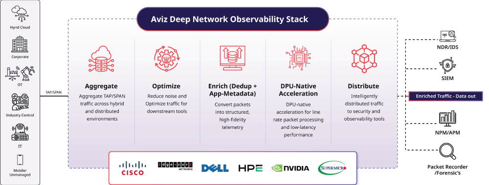 Aviz Deep Network Observability Intelligent Fabric