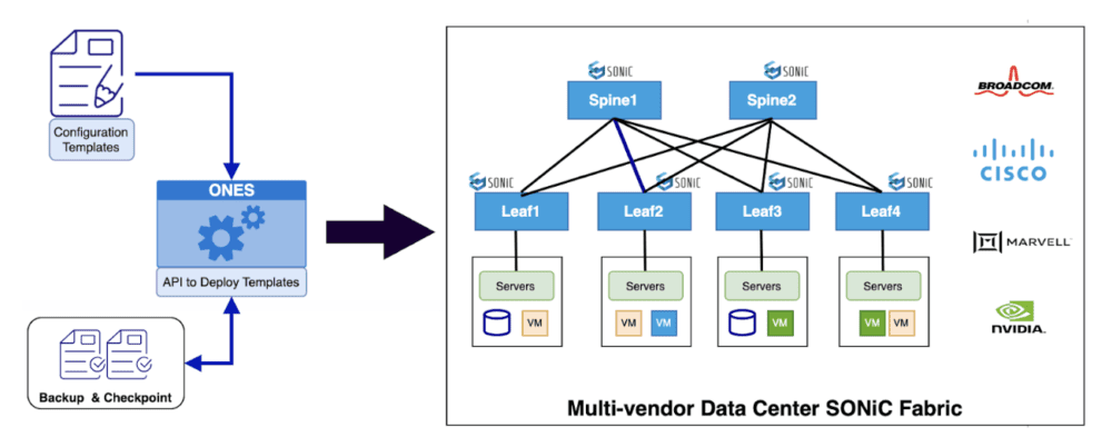ONES Multi-Vendor Stack: Speed up SONiC Deployment and Streamline NetOps with Minimum Effort