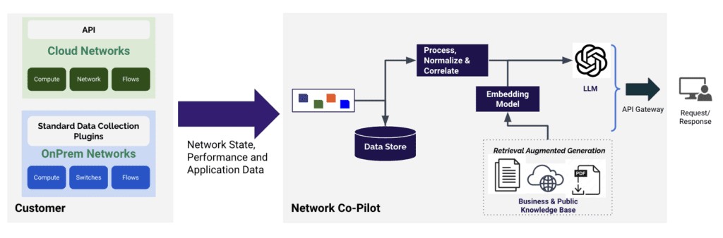 Seamlessly integrate Gen-AI into your networks with Network Copilot's vendor-agnostic data platform, providing a solid foundation for storing and processing network-generated and network-related data.